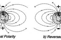 Normal – Reversed: Schematic of earth magnetic field reversal, image: unknown source